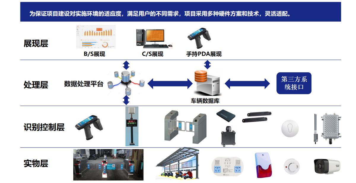 电动车安全管控及收费