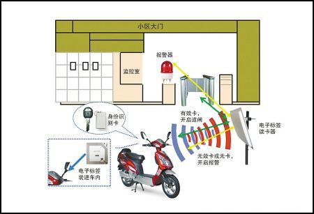 电动车管理 应用场景
