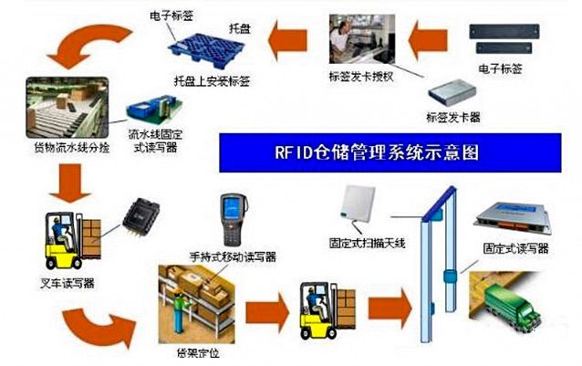 UHF 仓库管理