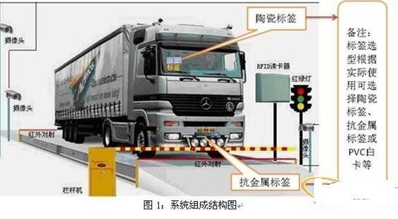 UHF 称重管理 应用场景