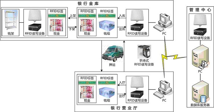 UHF 钱箱管理