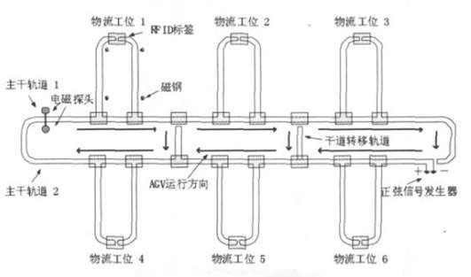 AGV 小车路轨引导管理 应用场景